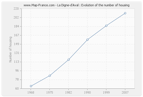 La Digne-d'Aval : Evolution of the number of housing